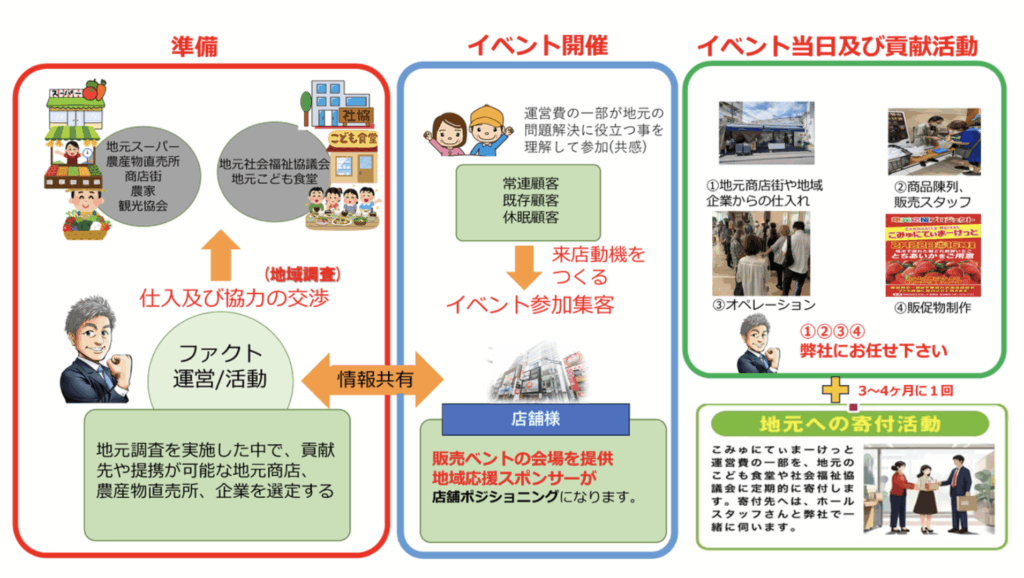 こみゅにてぃまーけっと イベント運営体制